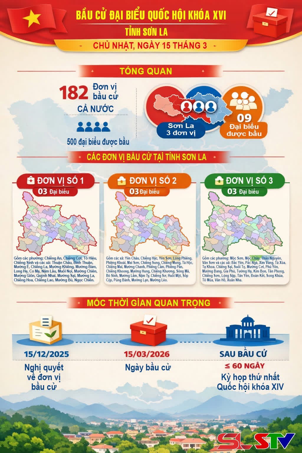Sơn La có 3 đơn vị bầu cử đại biểu Quốc hội khóa XVI