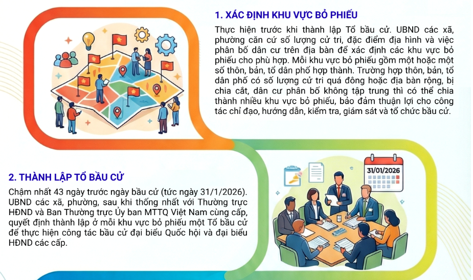 Triển khai 5 nhiệm vụ trọng tâm tháng 01/2026 về bầu cử đại biểu Hội đồng nhân dân cấp xã nhiệm kỳ 2026-2031